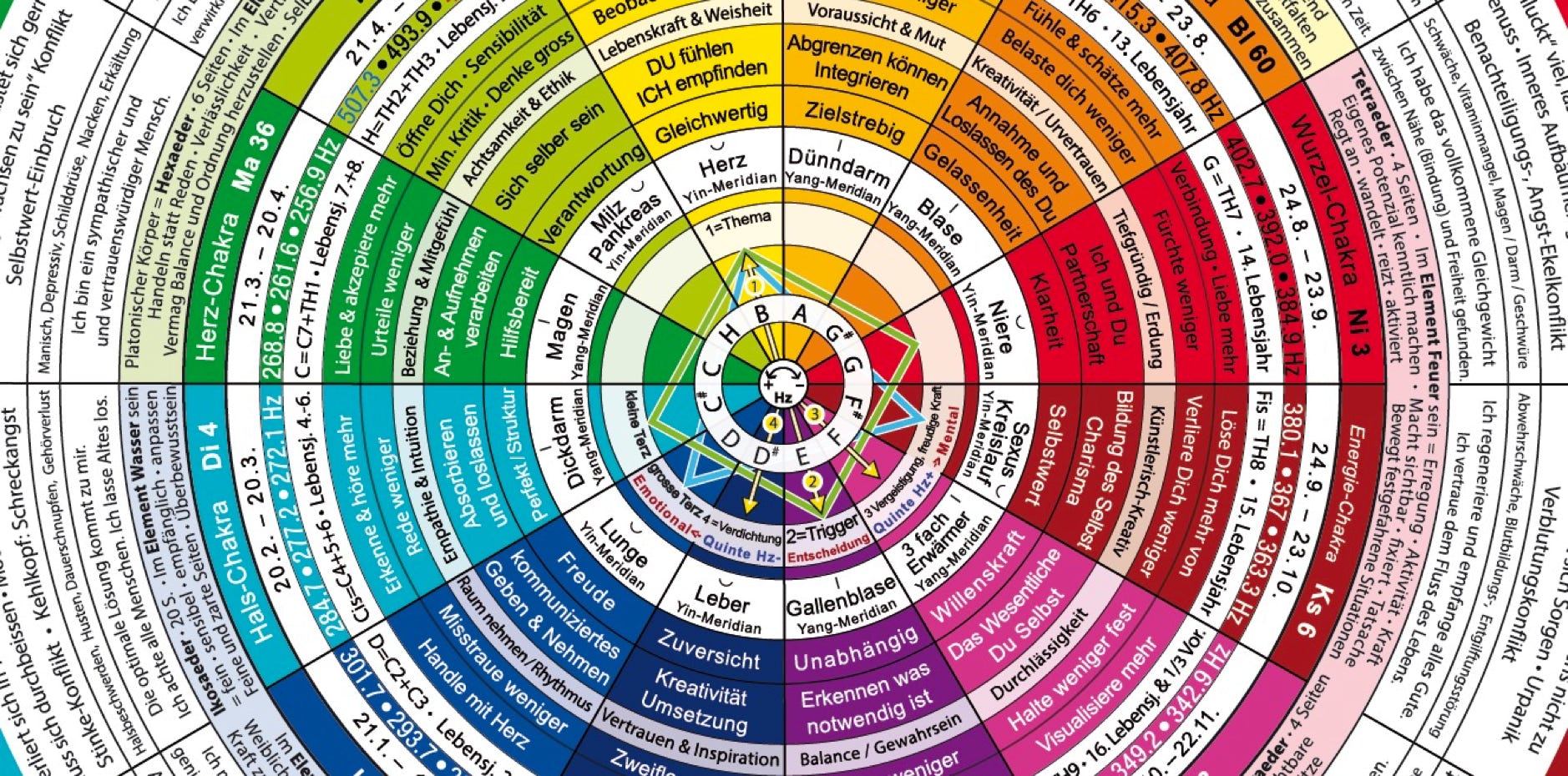 Die zwölf Töne der Oktave sind nicht einfach nur Töne, sie sind Qualitäten, sie sind verbunden mit der Urmatrix und den Farben.