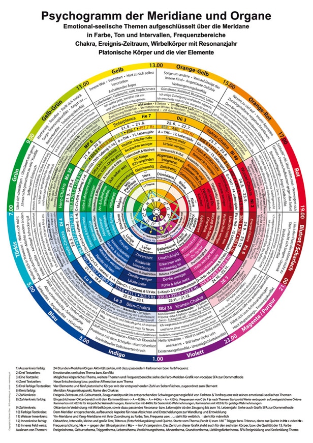 Emotional-seelische Themen aufgeschlüsselt über die Meridiane in Farbe, Ton und Intervallen, Frequenzbereiche Chakra, Ereignis-Zeitraum, Wirbelkörper mit Resonanzjahr Platonische Körper und die vier Elemente