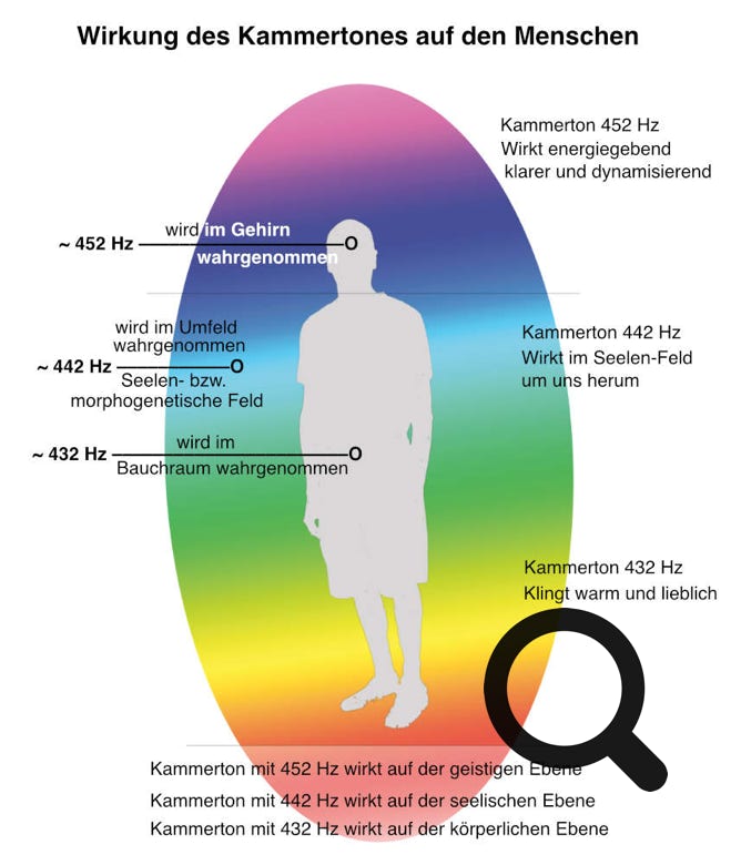 In dieser Grafik erkenne Sie den Ort der Wirkung auf den Menschen bei unterschiedlichen Kammertönen!